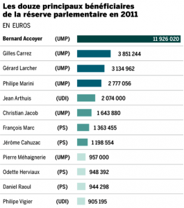 Reserve_Parlementaire_2011