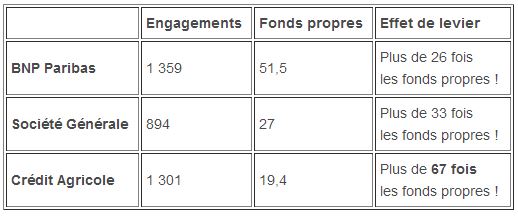 Fonds propres banques françaises